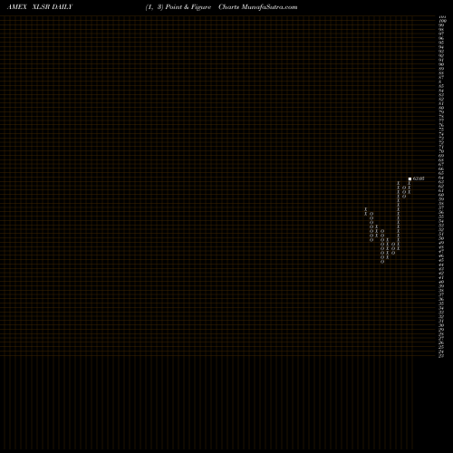 Free Point and Figure charts SSGA U.S. Sector Rotation ETF XLSR share AMEX Stock Exchange 