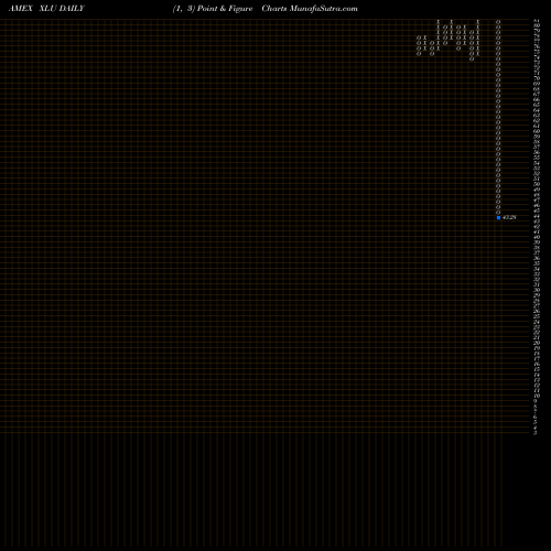 Free Point and Figure charts Utilities Select Sector SPDR XLU share AMEX Stock Exchange 