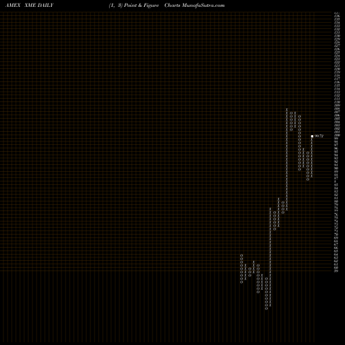 Free Point and Figure charts SPDR S&P Metals & Mining XME share AMEX Stock Exchange 