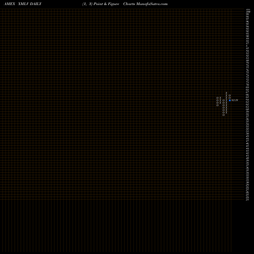 Free Point and Figure charts Powershares S&P Midcap Low Vola XMLV share AMEX Stock Exchange 