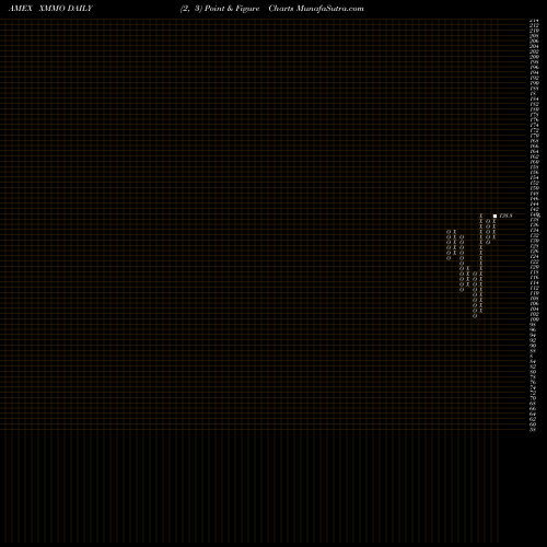 Free Point and Figure charts Invesco S&P Midcap Momentum ETF XMMO share AMEX Stock Exchange 