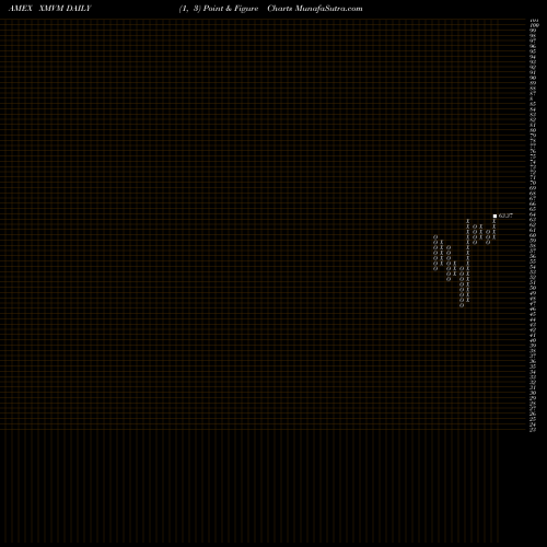 Free Point and Figure charts Invesco S&P Midcap Value Momentum ETF XMVM share AMEX Stock Exchange 