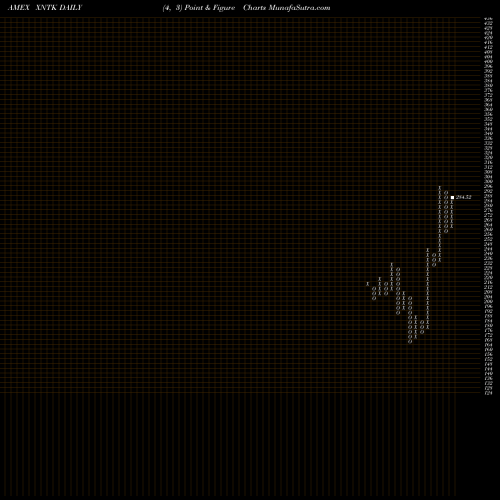 Free Point and Figure charts SPDR NYSE Technology ETF XNTK share AMEX Stock Exchange 