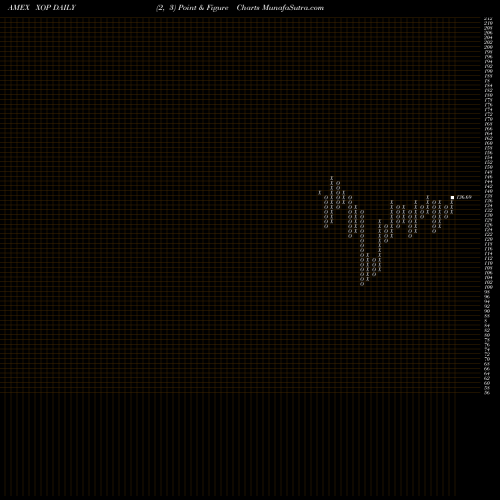 Free Point and Figure charts SPDR S&P Oil & Gas Exploration & Prod XOP share AMEX Stock Exchange 