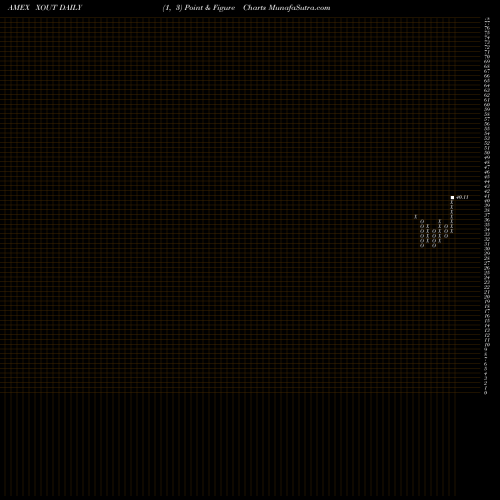 Free Point and Figure charts Graniteshares Xout U.S. Large Cap ETF XOUT share AMEX Stock Exchange 