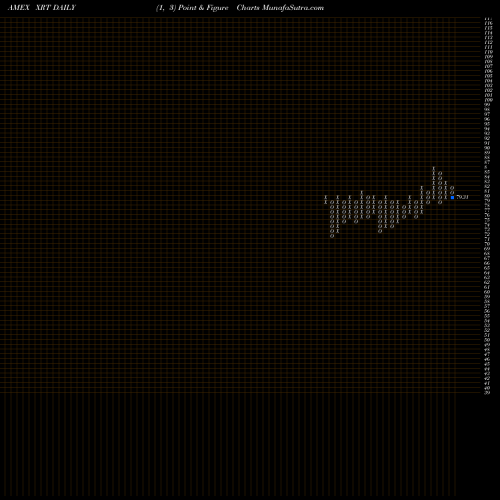 Free Point and Figure charts SPDR S&P Retail XRT share AMEX Stock Exchange 