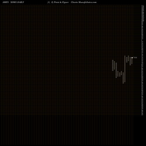 Free Point and Figure charts Invesco S&P Smallcap Momentum ETF XSMO share AMEX Stock Exchange 