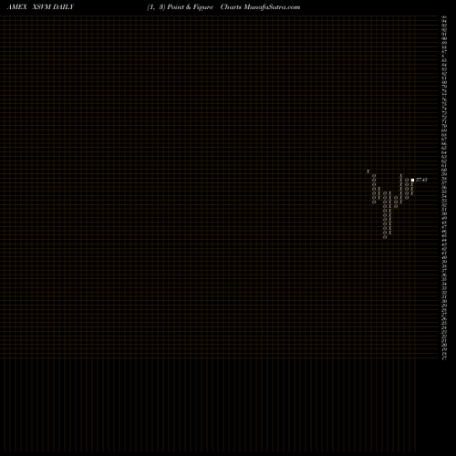 Free Point and Figure charts Invesco S&P Smallcap Value With Momentum ETF XSVM share AMEX Stock Exchange 