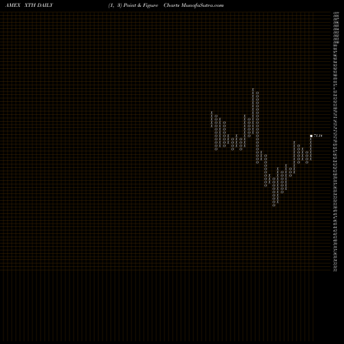 Free Point and Figure charts SPDR S&P Technology Hardware Et XTH share AMEX Stock Exchange 