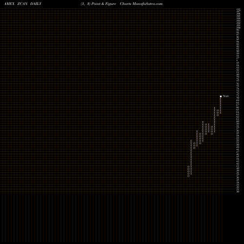 Free Point and Figure charts SPDR Solactive Canada ETF ZCAN share AMEX Stock Exchange 