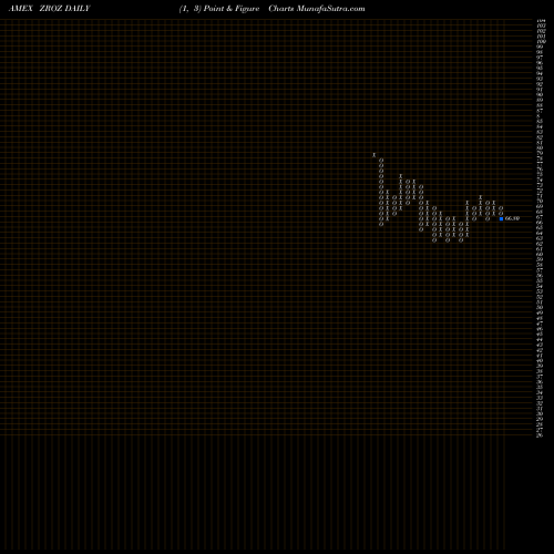 Free Point and Figure charts 25+ Year Zero Cpn U.S. Trsy Idx ETF ZROZ share AMEX Stock Exchange 