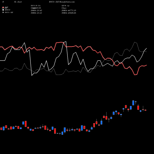Compare BSCO to DJI PRSL Price Relative Strength Line charts MunafaSutra.com