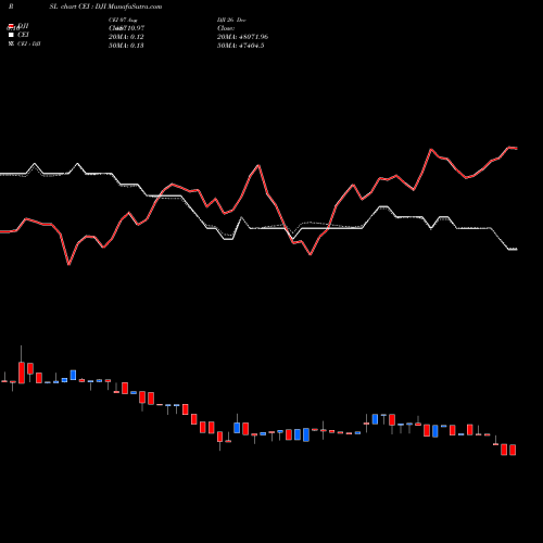 Compare CEI to DJI PRSL Price Relative Strength Line charts MunafaSutra.com