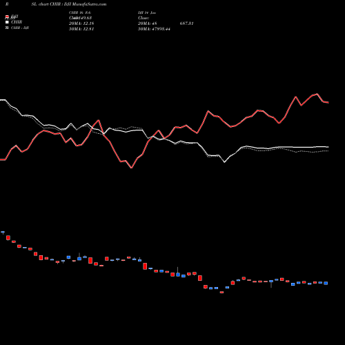Compare CHIR to DJI PRSL Price Relative Strength Line charts MunafaSutra.com