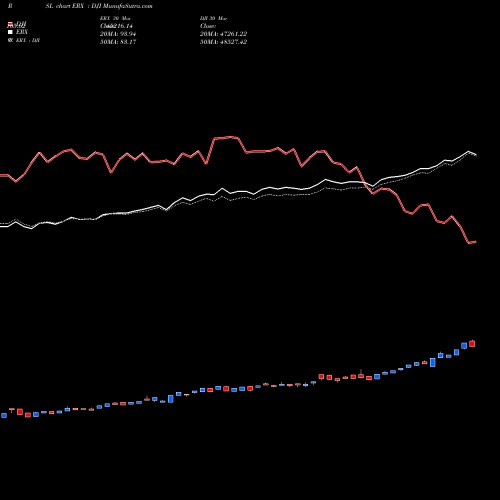 Compare ERX to DJI PRSL Price Relative Strength Line charts MunafaSutra.com