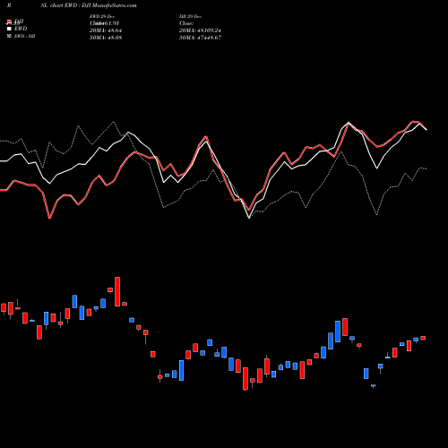 Compare EWD to DJI PRSL Price Relative Strength Line charts MunafaSutra.com