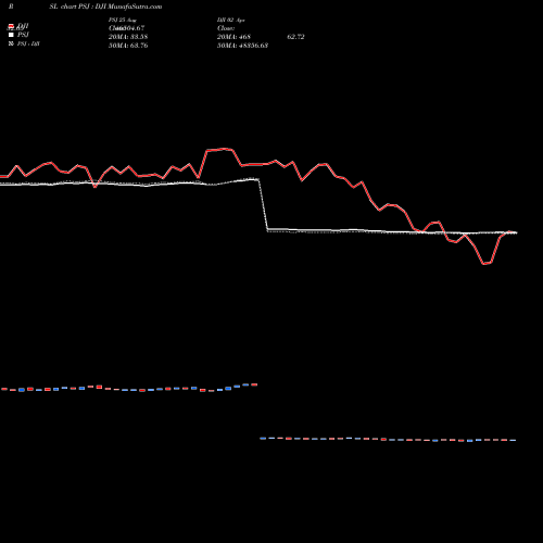 Compare PSJ to DJI PRSL Price Relative Strength Line charts MunafaSutra.com