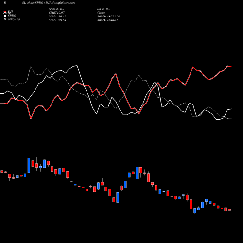 Compare SPBO to DJI PRSL Price Relative Strength Line charts MunafaSutra.com