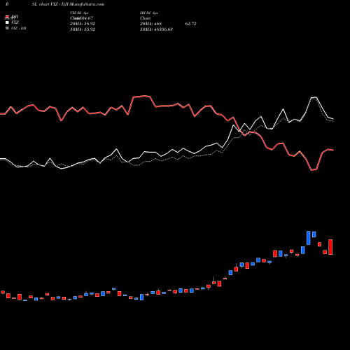 Compare VXZ to DJI PRSL Price Relative Strength Line charts MunafaSutra.com