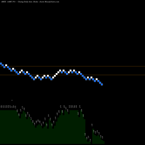 Free Renko charts Altisource Asset AAMC share AMEX Stock Exchange 