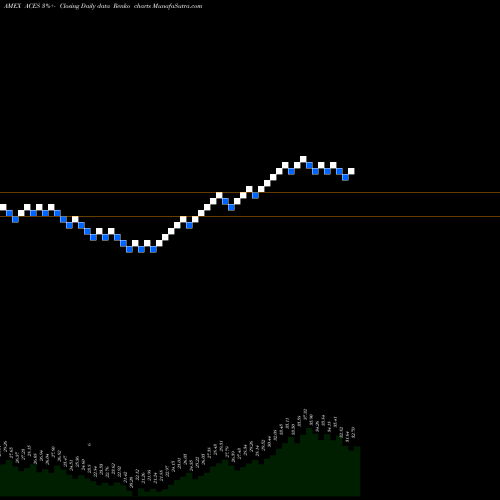 Free Renko charts Alps Clean Energy ETF ACES share AMEX Stock Exchange 
