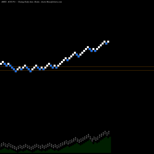Free Renko charts American Customer Satisfaction Core Alpha ETF ACSI share AMEX Stock Exchange 