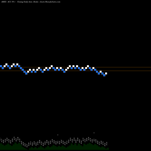 Free Renko charts Acme United Corporation. ACU share AMEX Stock Exchange 