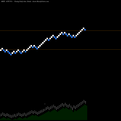 Free Renko charts American Conservative Values ETF ACVF share AMEX Stock Exchange 