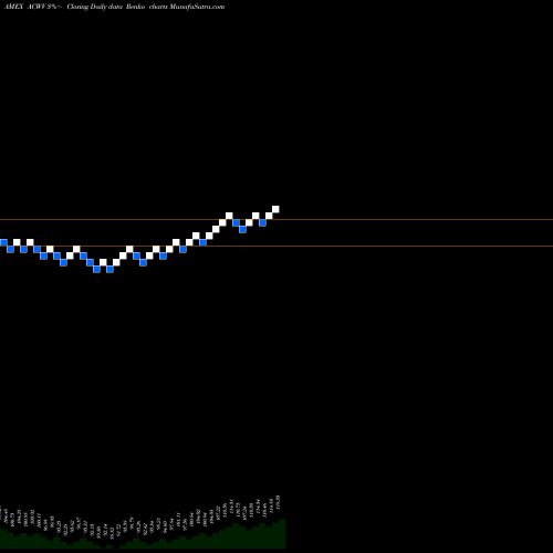 Free Renko charts All Country World Min Vol MSCI Ishares ACWV share AMEX Stock Exchange 