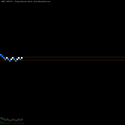 Free Renko charts Anfield Dynamic Fixed Income ETF ADFI share AMEX Stock Exchange 