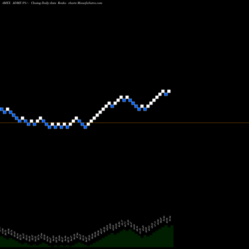 Free Renko charts ETF Series Solutions ADME share AMEX Stock Exchange 