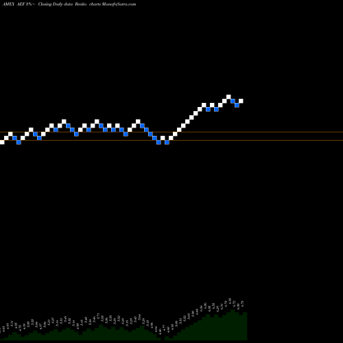 Free Renko charts Aberdeen EM Equity Income Fund Inc AEF share AMEX Stock Exchange 