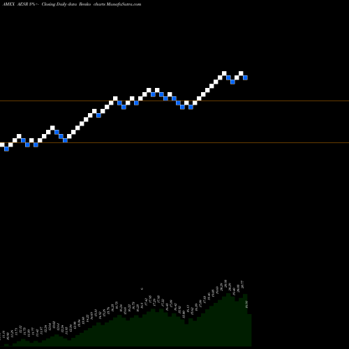 Free Renko charts Anfield U.S. Equity Sector Rotation ETF AESR share AMEX Stock Exchange 