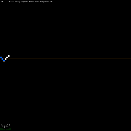 Free Renko charts Anfield Universal Fixed Income ETF AFIF share AMEX Stock Exchange 