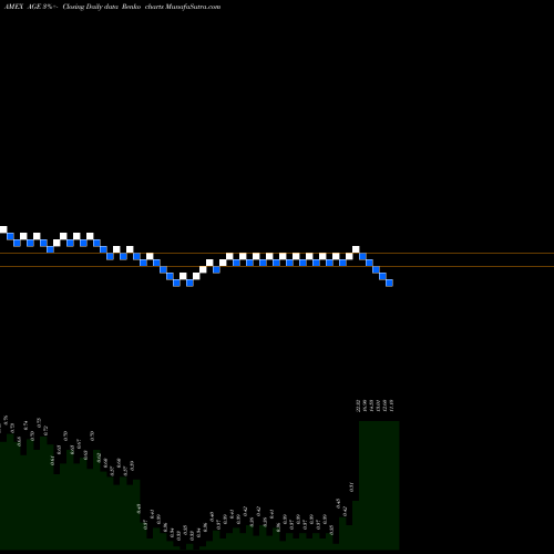 Free Renko charts Agex Therapeutics Inc AGE share AMEX Stock Exchange 