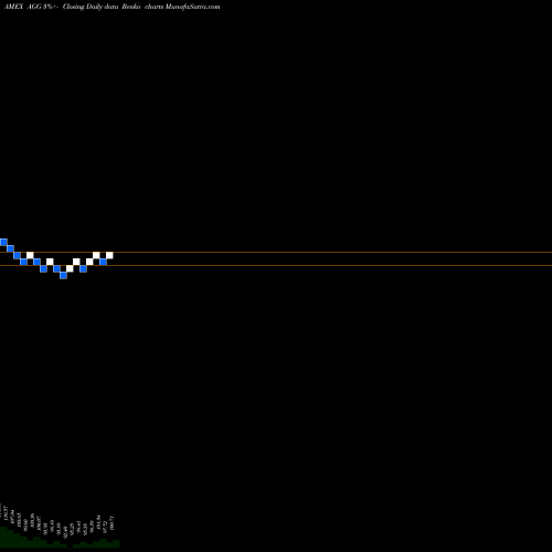 Free Renko charts Aggregate Bond Ishares AGG share AMEX Stock Exchange 