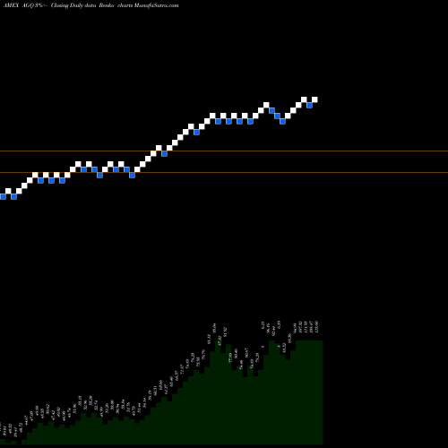 Free Renko charts Ultra Silver Proshares AGQ share AMEX Stock Exchange 