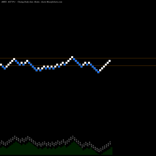 Free Renko charts Argentina Ishares MSCI ETF AGT share AMEX Stock Exchange 
