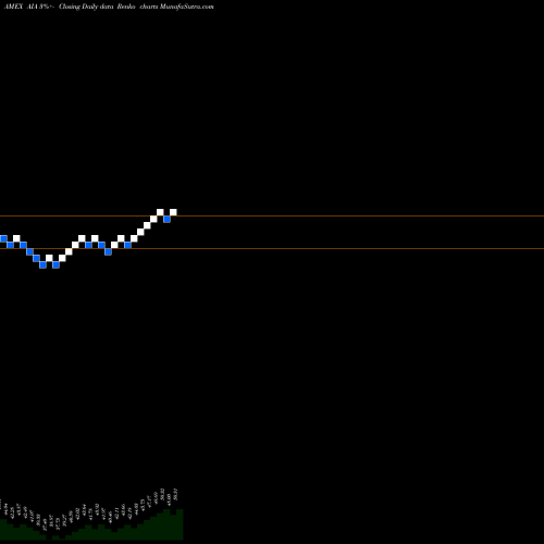 Free Renko charts S&P Asia 50 Index Ishares AIA share AMEX Stock Exchange 