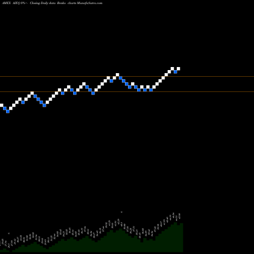 Free Renko charts Ai Powered Equity ETF AIEQ share AMEX Stock Exchange 