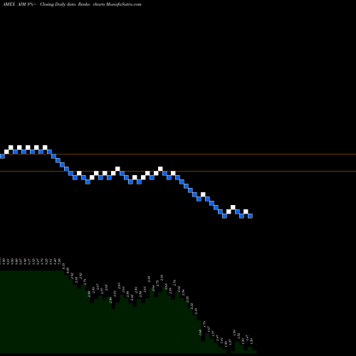 Free Renko charts Aim Immunotech Inc AIM share AMEX Stock Exchange 