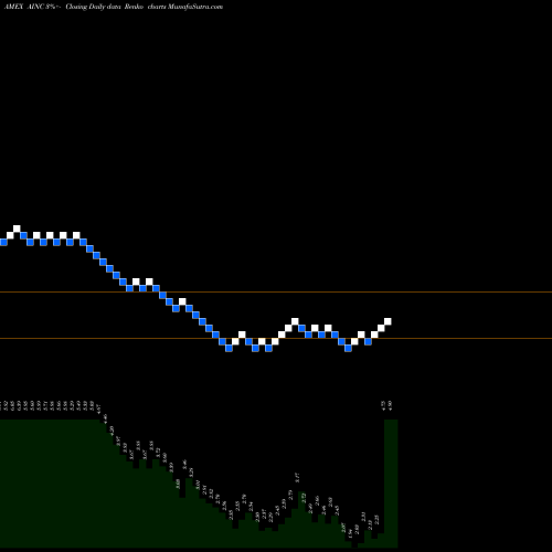Free Renko charts Ashford Inc. Common Stock AINC share AMEX Stock Exchange 