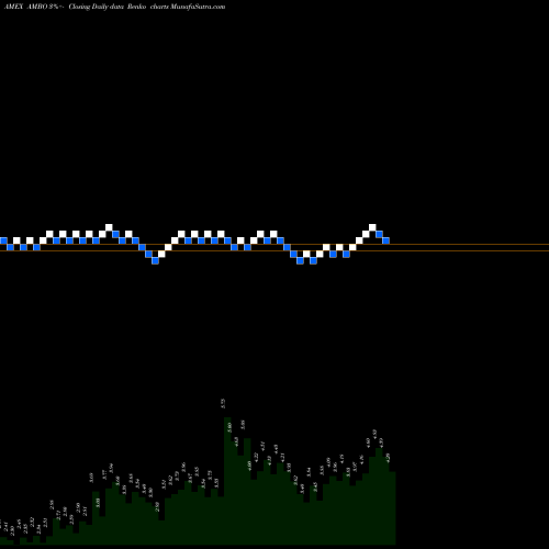 Free Renko charts Ambow Education Holding Ltd AMBO share AMEX Stock Exchange 