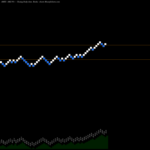 Free Renko charts Alerian MLP Index ETN JP Morgan AMJ share AMEX Stock Exchange 