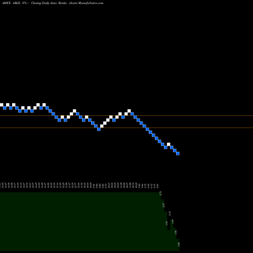 Free Renko charts Credit Suisse X-Links Monthly P AMJL share AMEX Stock Exchange 