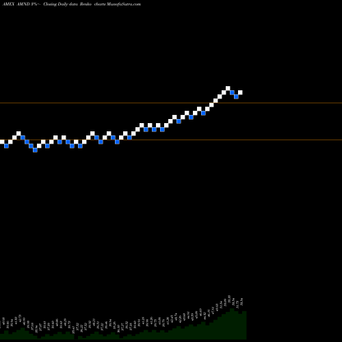 Free Renko charts UBS Ag Alerian Midstream Energy High Div ETF AMND share AMEX Stock Exchange 