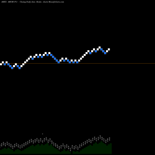 Free Renko charts Qraft Ai-Enhanced U.S. Large Cap Momentum ETF AMOM share AMEX Stock Exchange 