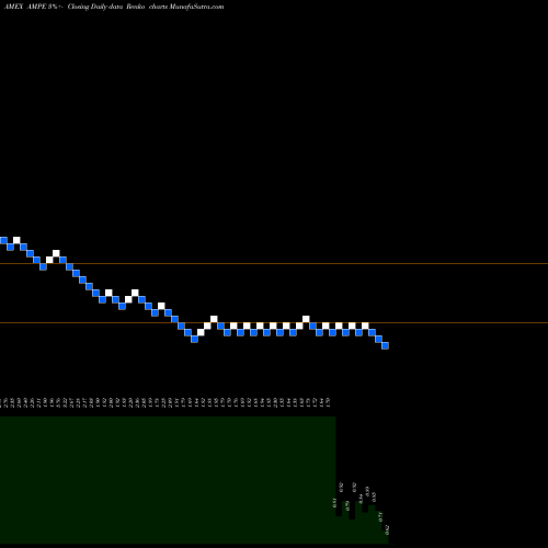 Free Renko charts Ampio Pharmaceutical AMPE share AMEX Stock Exchange 