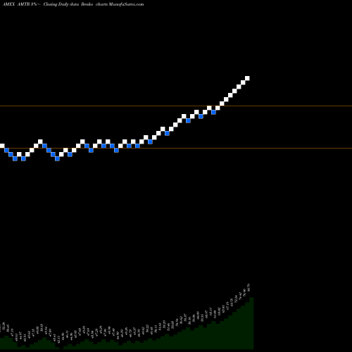 Free Renko charts Etracs Alerian Midstream Energy Total Return Ind AMTR share AMEX Stock Exchange 