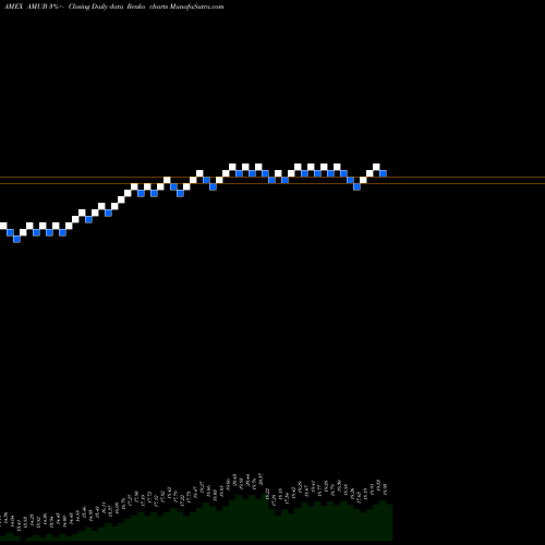 Free Renko charts Etracs Alerian MLP Index ETN Series B AMUB share AMEX Stock Exchange 